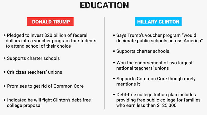 Hillary Clinton and Donald Trump Views On Education